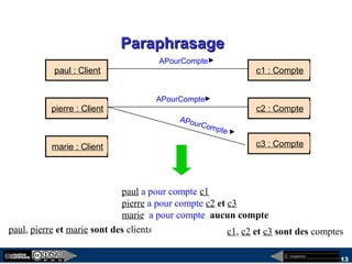 megaplanet
13
ParaphrasageParaphrasage
c1 : Compte
c2 : Compte
paul : Client
pierre : Client
marie : Client c3 : Compte
APourCompte
APourCompte
APourCompte
paul a pour compte c1
pierre a pour compte c2 et c3
marie a pour compte aucun compte
paul, pierre et marie sont des clients c1, c2 et c3 sont des comptes
 