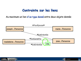 megaplanet
14
Contrainte sur les liensContrainte sur les liens
Au maximum un lienAu maximum un lien d'un type donnéd'un type donné entre deux objets donnésentre deux objets donnés
marie : Personnejoseph : Personne
APourEpouse
jose : Personne
EstEnfantDe
madeleine : Personne
EstEnfantDe
EstGardePar
OK
 