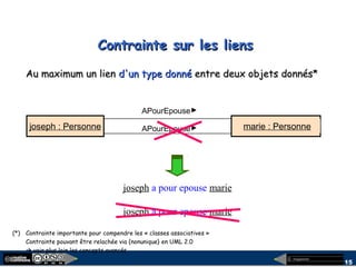 megaplanet
15
Contrainte sur les liensContrainte sur les liens
Au maximum un lienAu maximum un lien d'un type donnéd'un type donné entre deux objets donnés*entre deux objets donnés*
marie : Personnejoseph : Personne
APourEpouse
APourEpouse
(*) Contrainte importante pour compendre les « classes associatives »
Contrainte pouvant être relachée via {nonunique} en UML 2.0
 voir plus loin les concepts avancés
joseph a pour epouse marie
joseph a pour epouse marie
 