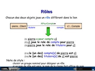 megaplanet
16
RôlesRôles
c1 : Comptepierre : Client
APourCompte
titulaire compte
Chacun des deux objets joue un rôle diffèrent dans le lien
Note de style :
choisir un groupe nominal pour désigner un rôle
si un nom de rôle est omis, le nom de la classe fait office de nom
(1) pierre a pour compte c1
(2) c1 joue le role de compte pour pierre
(3) pierre joue le role de titulaire pour c1
(2.b) le [un des] compte[s] de pierre est c1
(3.b) le [un des] titulaire[s] de c1 est pierre
 