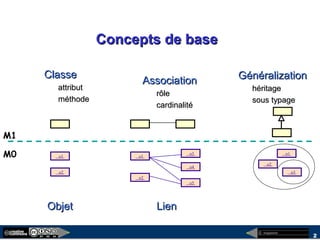 megaplanet
2
Concepts de baseConcepts de base
ClasseClasse
attributattribut
méthodeméthode
AssociationAssociation
rôlerôle
cardinalitécardinalité
o1
o2
o1
o2
o3
o4
o5
o1
o2
o3
ObjetObjet LienLien
M1
M0
GénéralizationGénéralization
héritagehéritage
sous typagesous typage
 