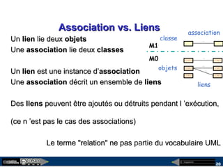 megaplanet
20
Association vs. LiensAssociation vs. Liens
UnUn lienlien lie deuxlie deux objetsobjets
UneUne associationassociation lie deuxlie deux classesclasses
UnUn lienlien est une instance d’est une instance d’associationassociation
UneUne associationassociation décrit un ensemble dedécrit un ensemble de liensliens
DesDes liensliens peuvent être ajoutés ou détruits pendant l ’exécution,peuvent être ajoutés ou détruits pendant l ’exécution,
(ce n ’est pas le cas des associations)(ce n ’est pas le cas des associations)
Le terme "relation" ne pasLe terme "relation" ne pas partie du vocabulaire UMLdu vocabulaire UML
c1: Compte
c2: Compte
paul : Client
pierre :Client
marie : Client c3: Compte
A PourCompte>
A PourCompte>
APourCo
mpte>
Client Compte
APourCompte>
liens
association
classe
objets
M1
M0
 