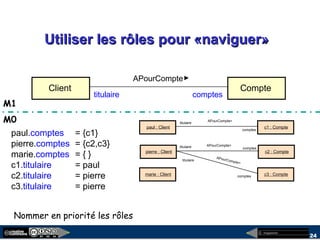 megaplanet
24
Utiliser les rôles pour «naviguer»Utiliser les rôles pour «naviguer»
Client Compte
APourCompte
titulaire comptes
= {c1}
= {c2,c3}
= { }
= paul
= pierre
= pierre
Nommer en priorité les rôles
c1 : Compte
c2 : Compte
paul : Client
pierre : Client
marie : Client c3 : Compte
APourCompte>
APourCompte>
APourCompte>
titulaire
titulaire
comptes
comptes
comptes
titulaire
paul.comptes
pierre.comptes
marie.comptes
c1.titulaire
c2.titulaire
c3.titulaire
M0
M1
 