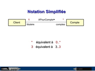 megaplanet
Notation SimplifiéeNotation Simplifiée
* équivalent àéquivalent à 0..*
3 équivalent à 3équivalent à 3..3
Client Compte
1 APourCompte *
titulaire comptes
 