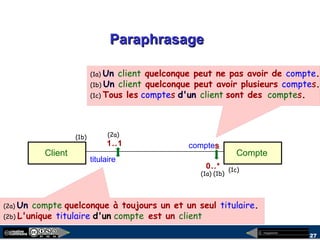 megaplanet
27
ParaphrasageParaphrasage
Client Compte
1..1
0..*
titulaire
comptes
(1a) Un client quelconque peut ne pas avoir de compte.
(1b) Un client quelconque peut avoir plusieurs comptes.
(1c) Tous les comptes d'un client sont des comptes.
(1a) (1b)
(1c)
(2a)(1b)
(2a) Un compte quelconque à toujours un et un seul titulaire.
(2b) L'unique titulaire d'un compte est un client
(1a) Un client quelconque peut ne pas avoir de compte.
(1b) Un client quelconque peut avoir plusieurs comptes.
(1c) Tous les comptes d'un client sont des comptes.
 