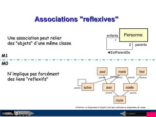 megaplanet
29
Associations "reflexives"Associations "reflexives"
parents
enfants
EstParentDe
Personne
2
*
Une association peut relierUne association peut relier
des "objets" d'une même classedes "objets" d'une même classe
N'implique pas forcémentN'implique pas forcément
des liens "reflexifs"des liens "reflexifs"
parents
paul marie
jean noelle
fred
parentsparents parents
myria
parentsparents
sylvia
parents
parents
attention: ce diagramme d'objets n'est pas conforme au diagramme de classe
M0
M1
 