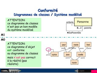 megaplanet
31
parents
enfants
EstParentDe
Personne
2
*
parents
paul marie
jean noelle
fred
parentsparents parents
myria
parentsparents
sylvia
parents
parents
0..0..
ATTENTION:
ce diagramme d'objet
est conforme
au diagramme de classes
ConformitéConformité
Diagrammes de classes / Système modéliséDiagrammes de classes / Système modélisé
mais n'est pas correct
à la réalité (pas
réaliste)
ATTENTION:
ce diagramme de classes
n'est pas un bon modèle
du système modélisé
M0
M1
 