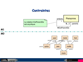 megaplanet
32
parents
enfants
EstParentDe
Personne
2
*
parents
paul marie
jean noelle
fred
parentsparents parents
myria
parentsparents
sylvia
parents
parents
parents
0..0..
ContraintesContraintes
La relation EstParentDe
est acyclique.
M0
M1
 