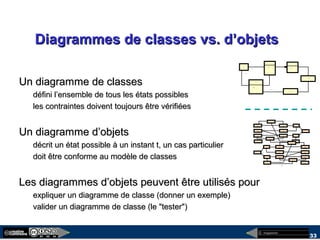 megaplanet
33
Diagrammes de classes vs. d’objetsDiagrammes de classes vs. d’objets
Un diagramme de classesUn diagramme de classes
défini l’ensemble de tous les états possiblesdéfini l’ensemble de tous les états possibles
les contraintes doivent toujours être vérifiéesles contraintes doivent toujours être vérifiées
Un diagramme d’objetsUn diagramme d’objets
décrit un état possible à un instant t, un cas particulierdécrit un état possible à un instant t, un cas particulier
doit être conforme au modèle de classesdoit être conforme au modèle de classes
Les diagrammes d’objets peuvent être utilisés pourLes diagrammes d’objets peuvent être utilisés pour
expliquer un diagramme de classe (donner un exemple)expliquer un diagramme de classe (donner un exemple)
valider un diagramme de classe (le "tester")valider un diagramme de classe (le "tester")
Client
1..4 0.
.*
titulaires
Consortium
Compte
numéro
solde
...
*
1
0
.
.
*
1
0.
.*
1.
.*
signataire1
0.
.*
CarteBleue
Code
retraitM ax
Distributeur
1
.
.
*
EstAcceptéPar>
1
..
*
Banque
numéro
nom
c1:
Compt
e
c2:
Comp
te
paul :
Client
pierre
:
Client
marie
:
Client
c3:
Compt
e
t
i
t
u
l
a
i
r
e
s
t
i
t
u
l
a
i
r
e
s
:
Carte
Bleue
t
i
t
u
l
a
i
r
e
s
t
i
t
u
l
a
i
r
e
s
s
i
g
n
a
t
a
i
r
e
:
Carte
Bleue
sophi
e :
Client
:
B
a
n
q
u
e
:
B
a
n
q
u
e
s
i
g
n
a
t
a
i
r
e
:
Cons
ortium
:
Distrib
uteur
EstAc
cepté
Par>
EstAc
cepté
Par>
c1:
Compt
e
c2:
Comp
te
paul :
Client
pierre
:
Client
marie
:
Client
c3:
Compt
e
t
i
t
u
l
a
i
r
e
s
t
i
t
u
l
a
i
r
e
s
:
Carte
Bleue
t
i
t
u
l
a
i
r
e
s
t
i
t
u
l
a
i
r
e
s
s
i
g
n
a
t
a
i
r
e
:
Carte
Bleue
sophi
e :
Client
:
B
a
n
q
u
e
:
B
a
n
q
u
e
s
i
g
n
a
t
a
i
r
e
:
Cons
ortium
:
Distrib
uteur
EstA c
cepté
Par>
EstAc
cepté
Par>
 