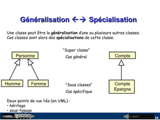 megaplanet
35
GénéralisationGénéralisation  SpécialisationSpécialisation
Une classe peut être la généralisation d’une ou plusieurs autres classes.
Ces classes sont alors des spécialisations de cette classe.
"Super classe"
"Sous classes"
Personne
FemmeHomme
Compte
Compte
Epargne
Cas général
Cas spécifique
Deux points de vue liés (en UML) :
• héritage
• sous-typage
 