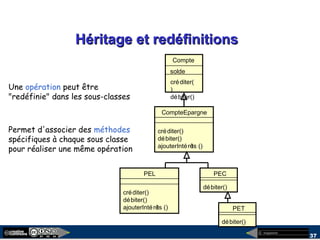 megaplanet
37
Héritage et redéfinitionsHéritage et redéfinitions
Compte
solde
créditer(
)
débiter()
CompteEpargne
créditer()
débiter()
ajouterIntérêts ()
PEL
créditer()
débiter()
ajouterIntérêts ()
PEC
débiter()
PET
débiter()
Une opération peut être
"redéfinie" dans les sous-classes
Permet d'associer des méthodes
spécifiques à chaque sous classe
pour réaliser une même opération
 