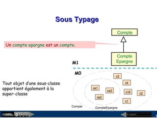 megaplanet
3
Sous TypageSous Typage
Tout objet d’une sous-classe
appartient également à la
super-classe
Compte
Epargne
ce1
Compte
Compte CompteEpargne
ce2
ce3
c3
c4
c18
c1
c2
M1
M0
Un compte epargne est un compte.
 