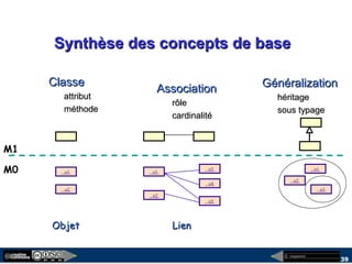 megaplanet
39
Synthèse des concepts de baseSynthèse des concepts de base
ClasseClasse
attributattribut
méthodeméthode
AssociationAssociation
rôlerôle
cardinalitécardinalité
o1
o2
o1
o2
o3
o4
o5
o1
o2
o3
ObjetObjet LienLien
M1
M0
GénéralizationGénéralization
héritagehéritage
sous typagesous typage
 
