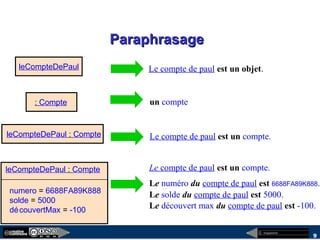 megaplanet
9
ParaphrasageParaphrasage
leCompteDePaul : Compte
numero = 6688FA89K888
solde = 5000
découvertMax = -100
leCompteDePaul
: Compte
leCompteDePaul : Compte
Le compte de paul est un objet.
un compte
Le compte de paul est un compte.
Le compte de paul est un compte.
Le numéro du compte de paul est 6688FA89K888.
Le solde du compte de paul est 5000.
Le découvert max du compte de paul est -100.
 
