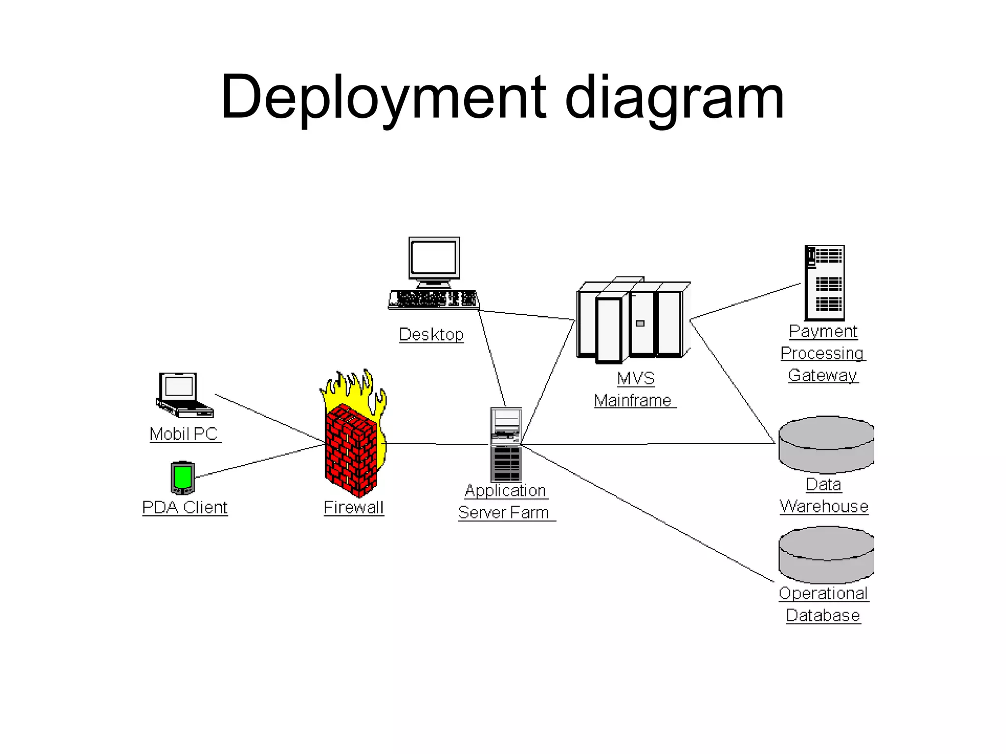 Deployment diagram
 