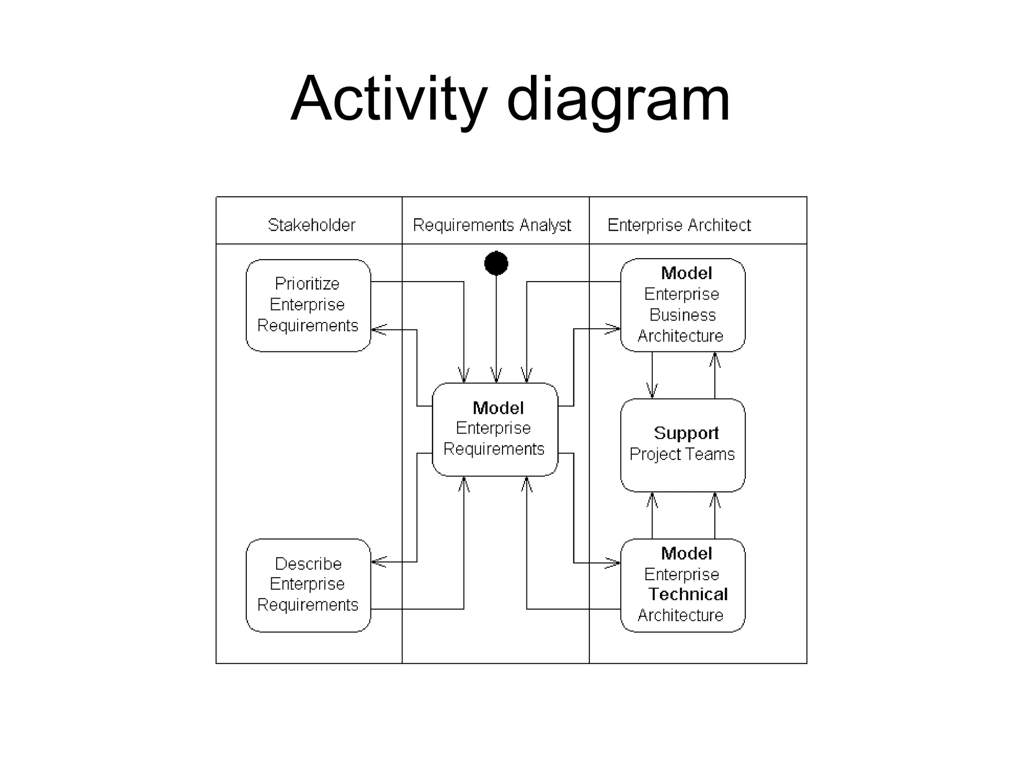 Activity diagram
 