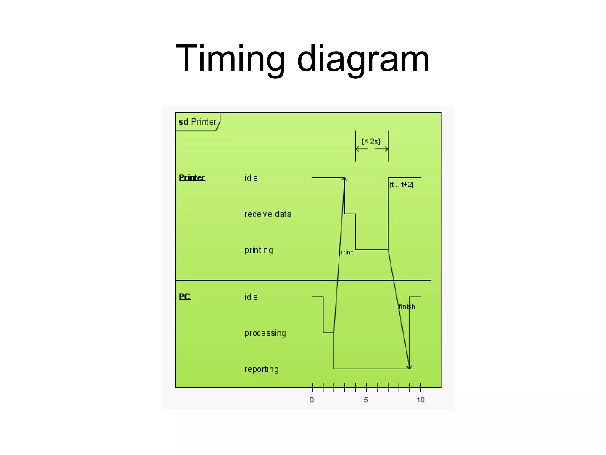 Timing diagram
 