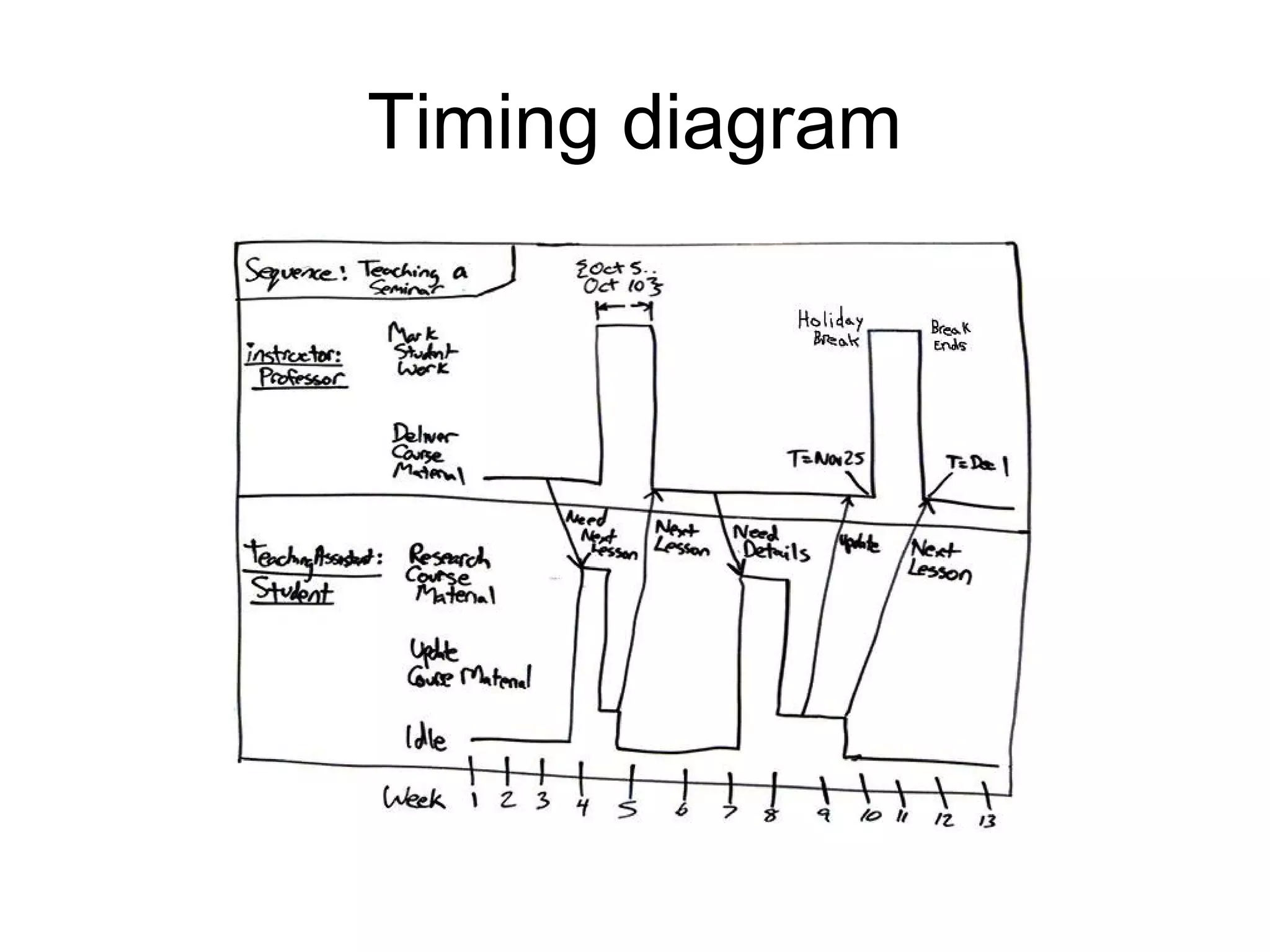 Timing diagram
 