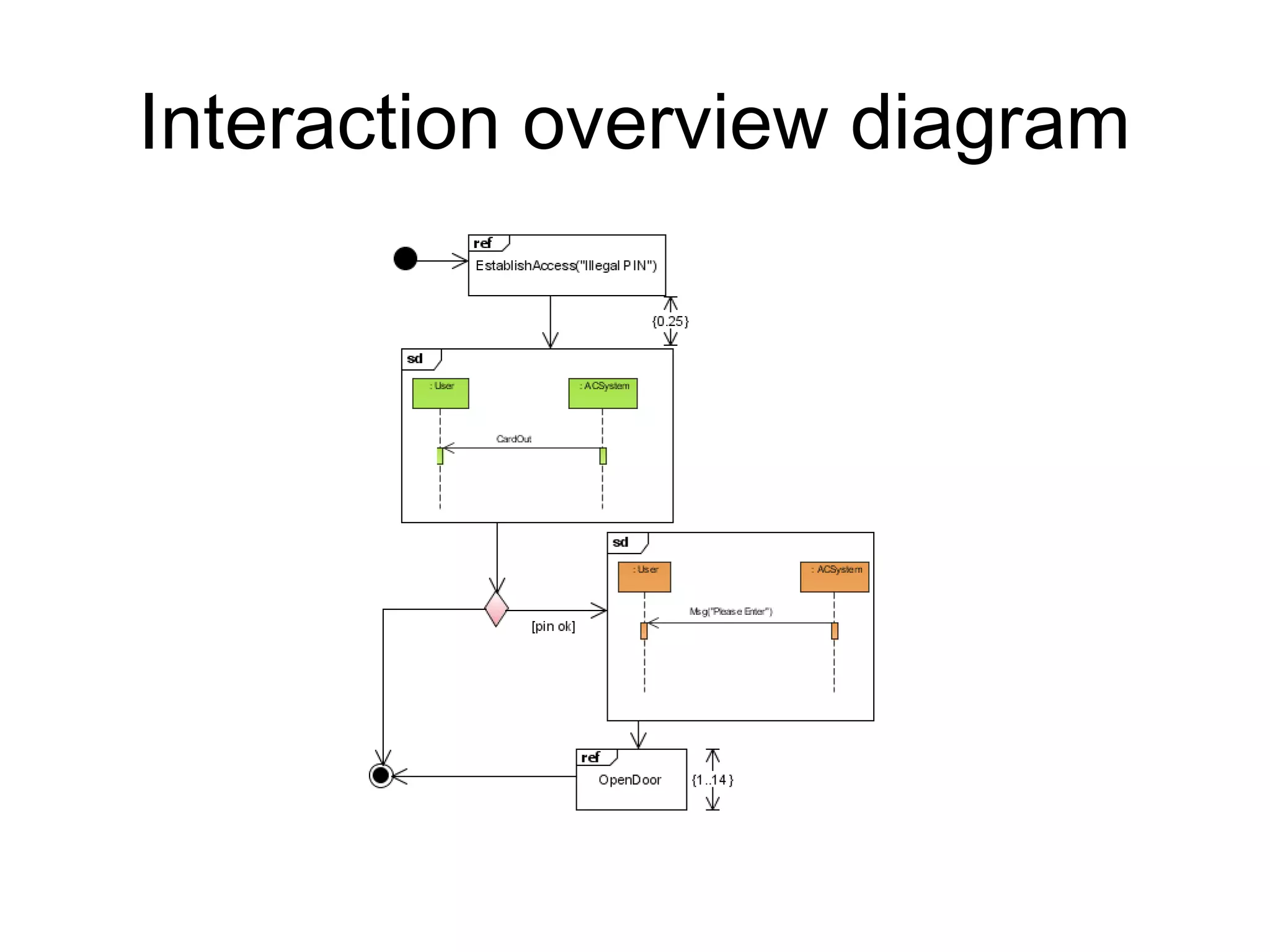 Interaction overview diagram
 