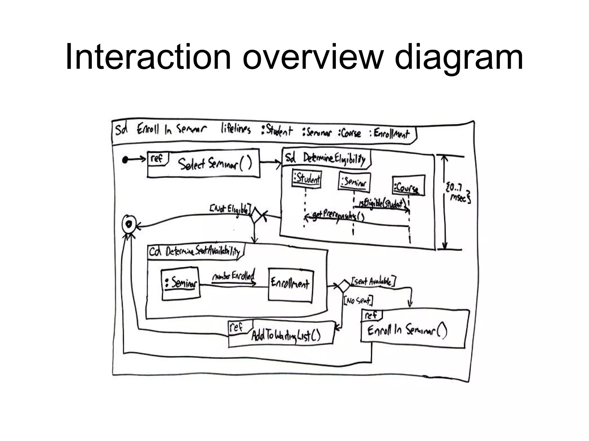Interaction overview diagram
 