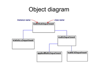 Object diagram
 