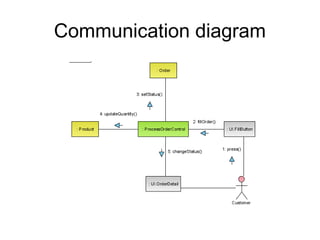 Communication diagram
 