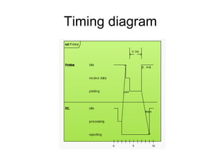 Timing diagram
 