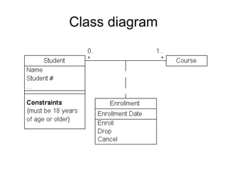Uml diagrams | PPT