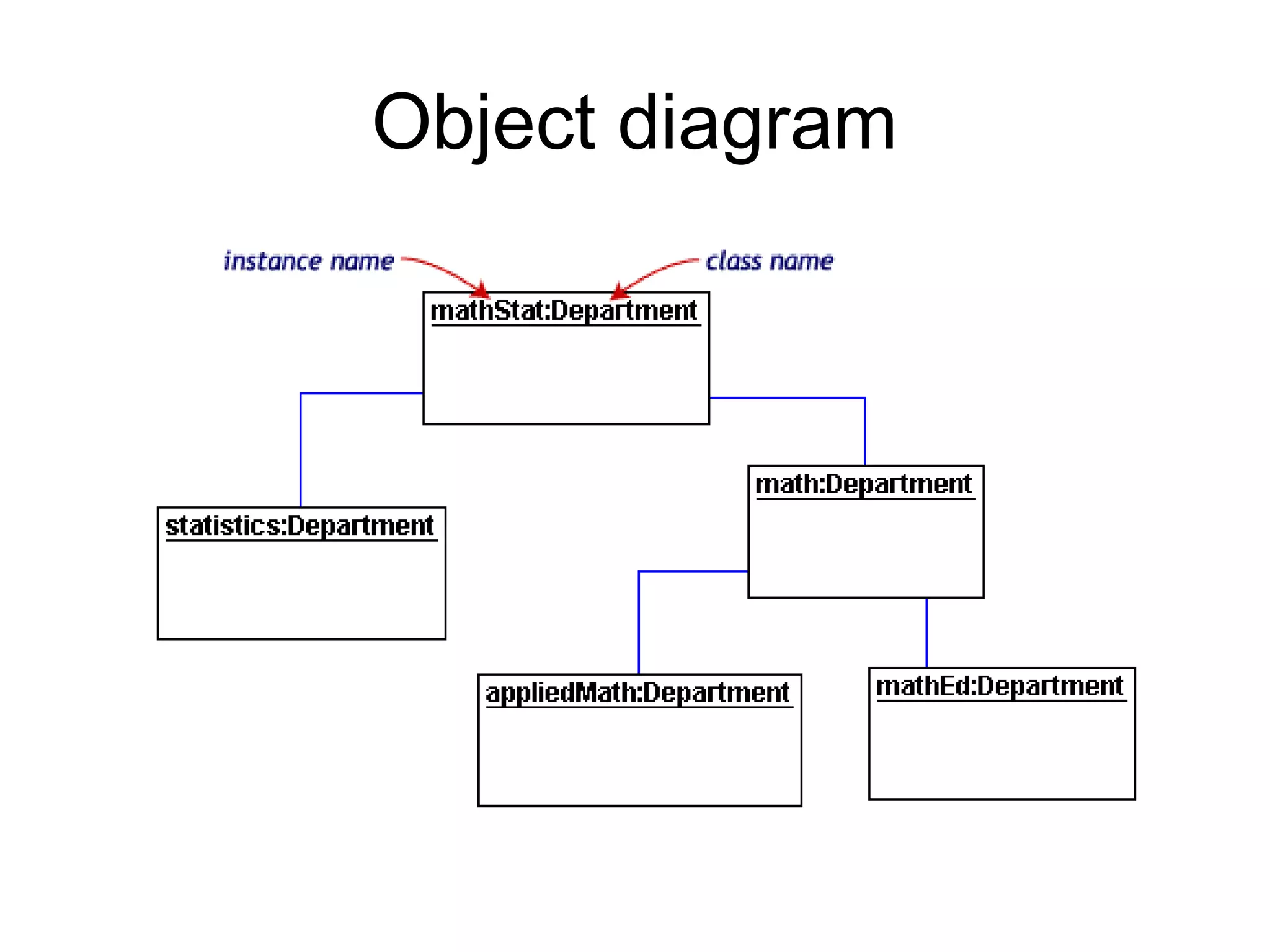 Object diagram
 