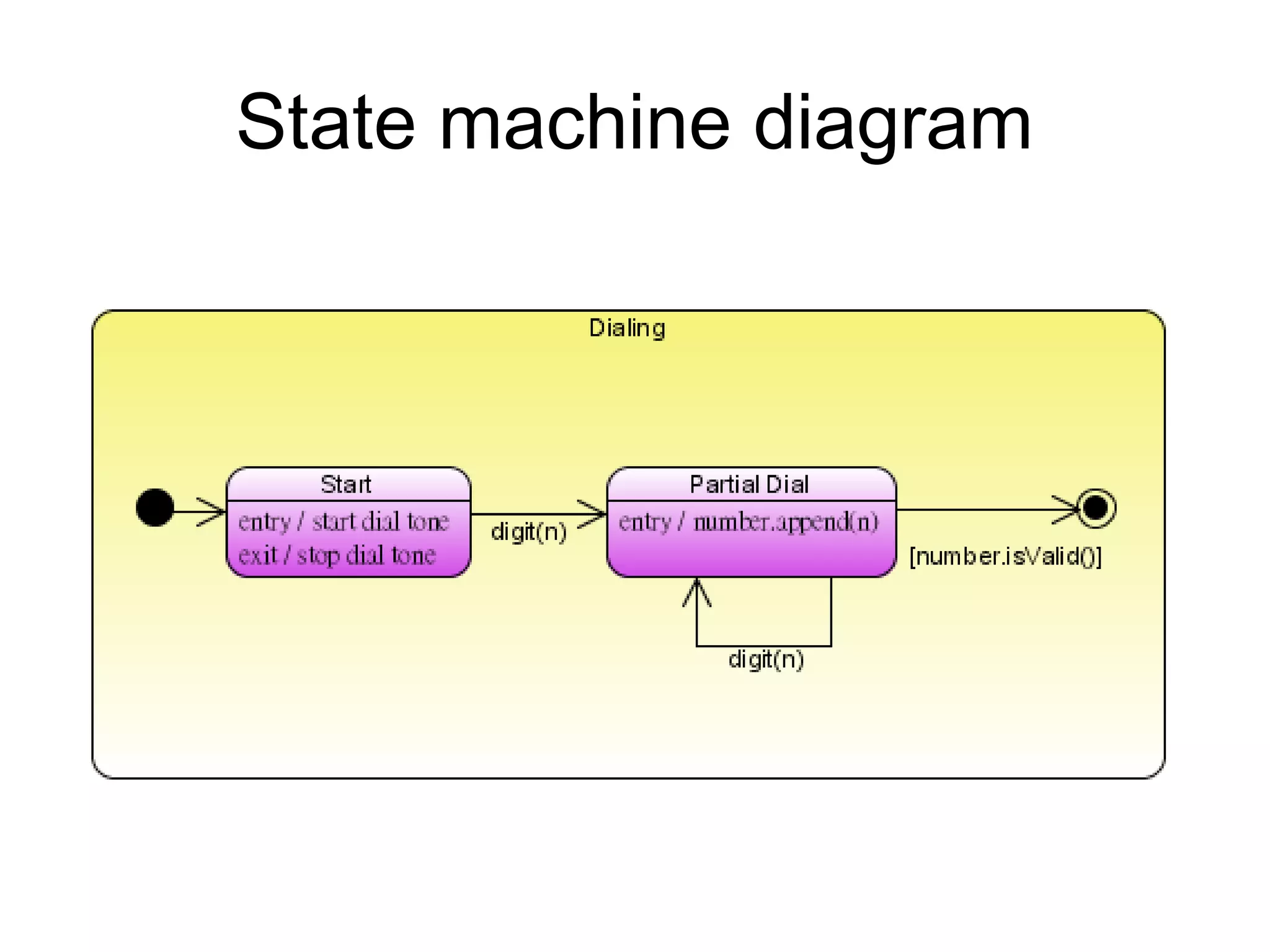 State machine diagram
 