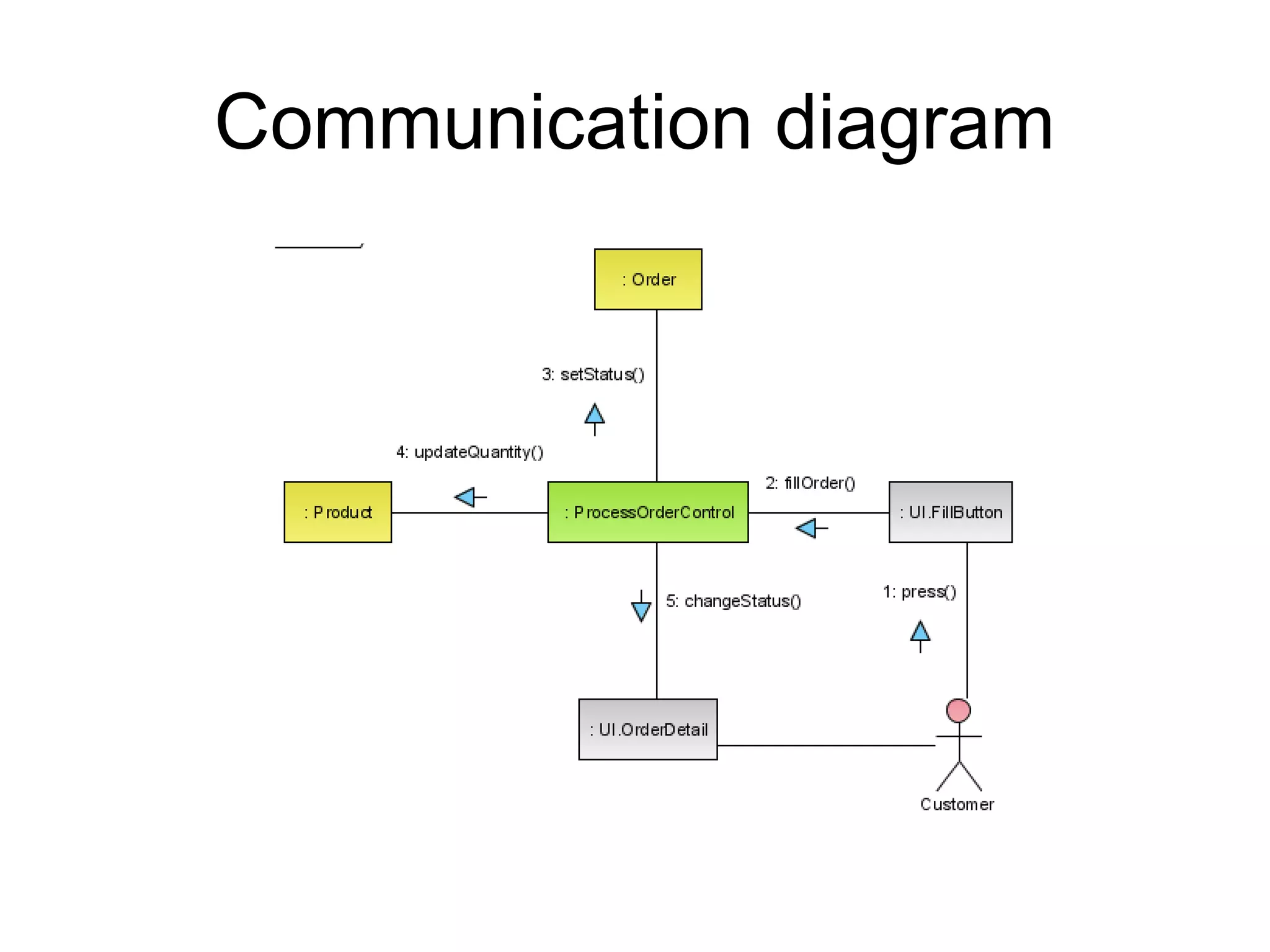 Communication diagram
 