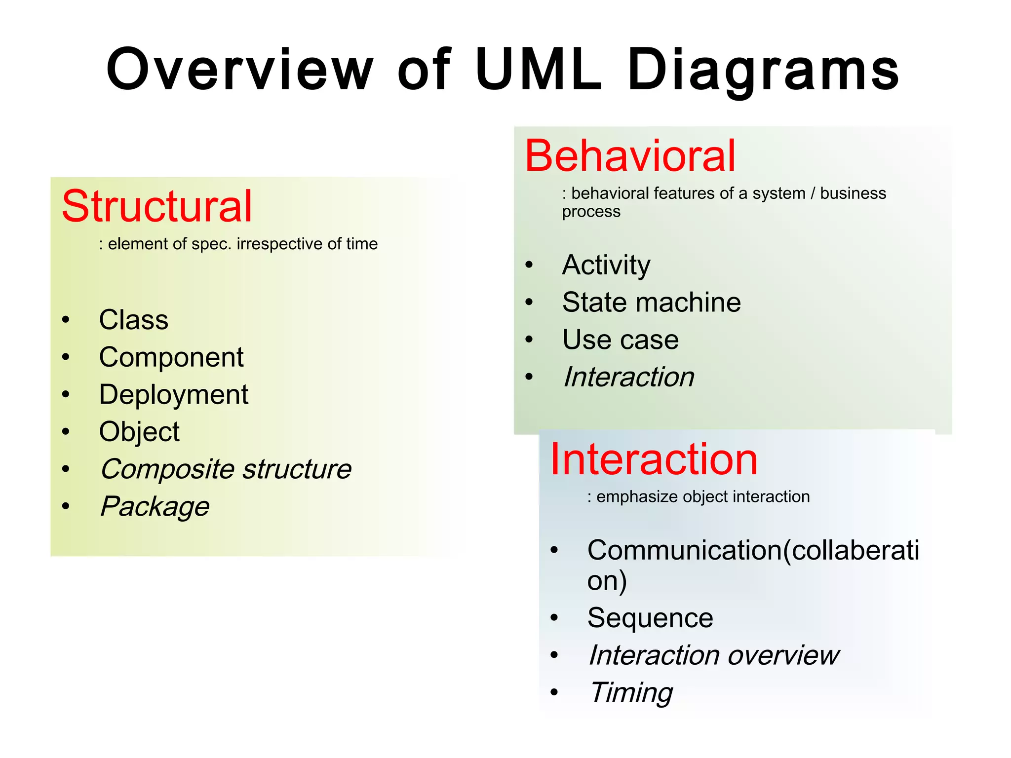 Overview of UML Diagrams
Structural
: element of spec. irrespective of time
• Class
• Component
• Deployment
• Object
• Composite structure
• Package
Behavioral
: behavioral features of a system / business
process
• Activity
• State machine
• Use case
• Interaction
Interaction
: emphasize object interaction
• Communication(collaberati
on)
• Sequence
• Interaction overview
• Timing
 