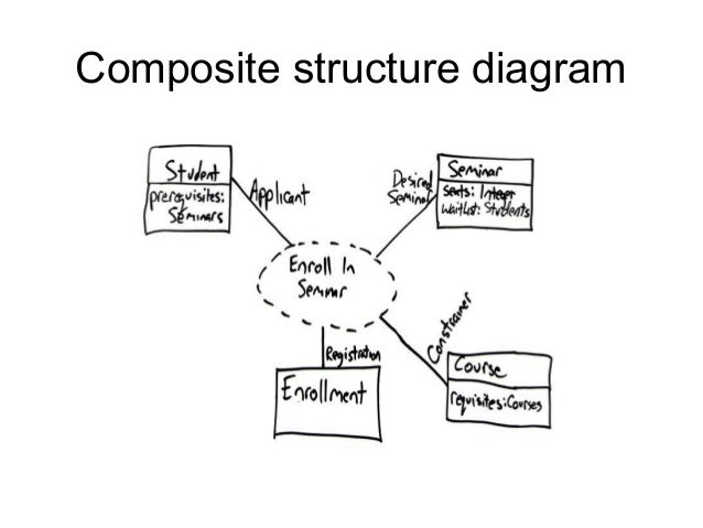 collaboration diagram exle composite structure diagram in uml 28 images uml and collaboration diagram exle composite structure diagram in uml 28 images uml and