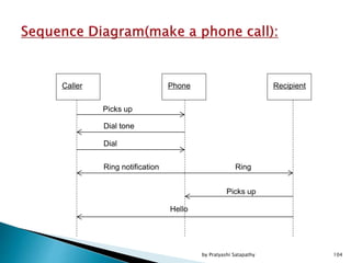 Caller Phone Recipient
Picks up
Dial tone
Dial
Ring notification Ring
Picks up
Hello
104by Pratyashi Satapathy
 