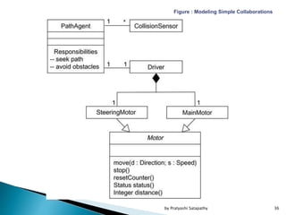 Figure : Modeling Simple Collaborations
36by Pratyashi Satapathy
 