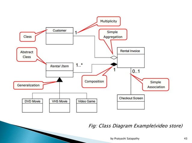 unified modelling language(UML) diagrams | PPT