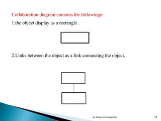 Collaboration diagram contains the followings:
1.the object display as a rectangle .
2.Links between the object as a link connecting the object.
58by Pratyashi Satapathy
 