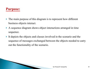 Purpose:
 The main purpose of this diagram is to represent how different
business objects interact.
 A sequence diagram shows object interactions arranged in time
sequence.
 It depicts the objects and classes involved in the scenario and the
sequence of messages exchanged between the objects needed to carry
out the functionality of the scenario.
81by Pratyashi Satapathy
 