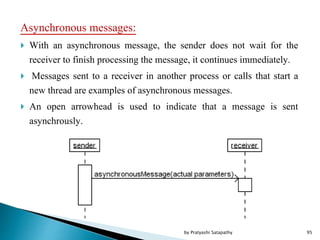 Asynchronous messages:
 With an asynchronous message, the sender does not wait for the
receiver to finish processing the message, it continues immediately.
 Messages sent to a receiver in another process or calls that start a
new thread are examples of asynchronous messages.
 An open arrowhead is used to indicate that a message is sent
asynchrously.
95by Pratyashi Satapathy
 