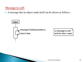 Message to self:
 A message that an object sends itself can be shown as follows :
96by Pratyashi Satapathy
 