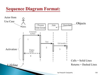 Actor from
Use Case
Objects
1
2
3
4
Lifeline
Calls = Solid Lines
Returns = Dashed Lines
Activation
100by Pratyashi Satapathy
 