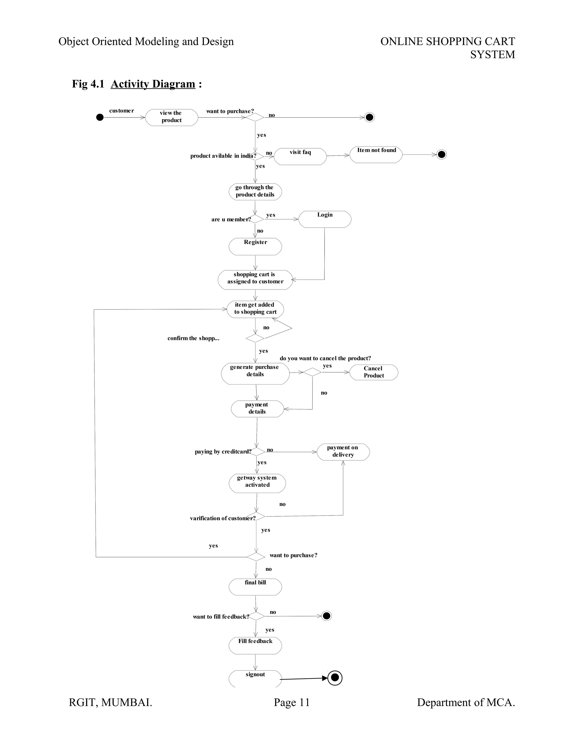 Object Oriented Modeling and Design ONLINE SHOPPING CART
SYSTEM
view the
product
customer
visit faq Item not found
want to purchase?
no
yes
product avilable in india? no
yes
go through the
product details
are u member?
Login
Register
yes
no
shopping cart is
assigned to customer
item get added
to shopping cart
confirm the shopp...
generate purchase
details
payment
details
yes
payment on
delivery
getway system
activated
no
yes
paying by creditcard?
no
yes
want to purchase?
final bill
no
varification of customer?
yes
Fill feedback
yes
signout
no
want to fill feedback?
Cancel
Product
no
yes
do you want to cancel the product?
no
RGIT, MUMBAI. Page 11 Department of MCA.
Fig 4.1 Activity Diagram :
 