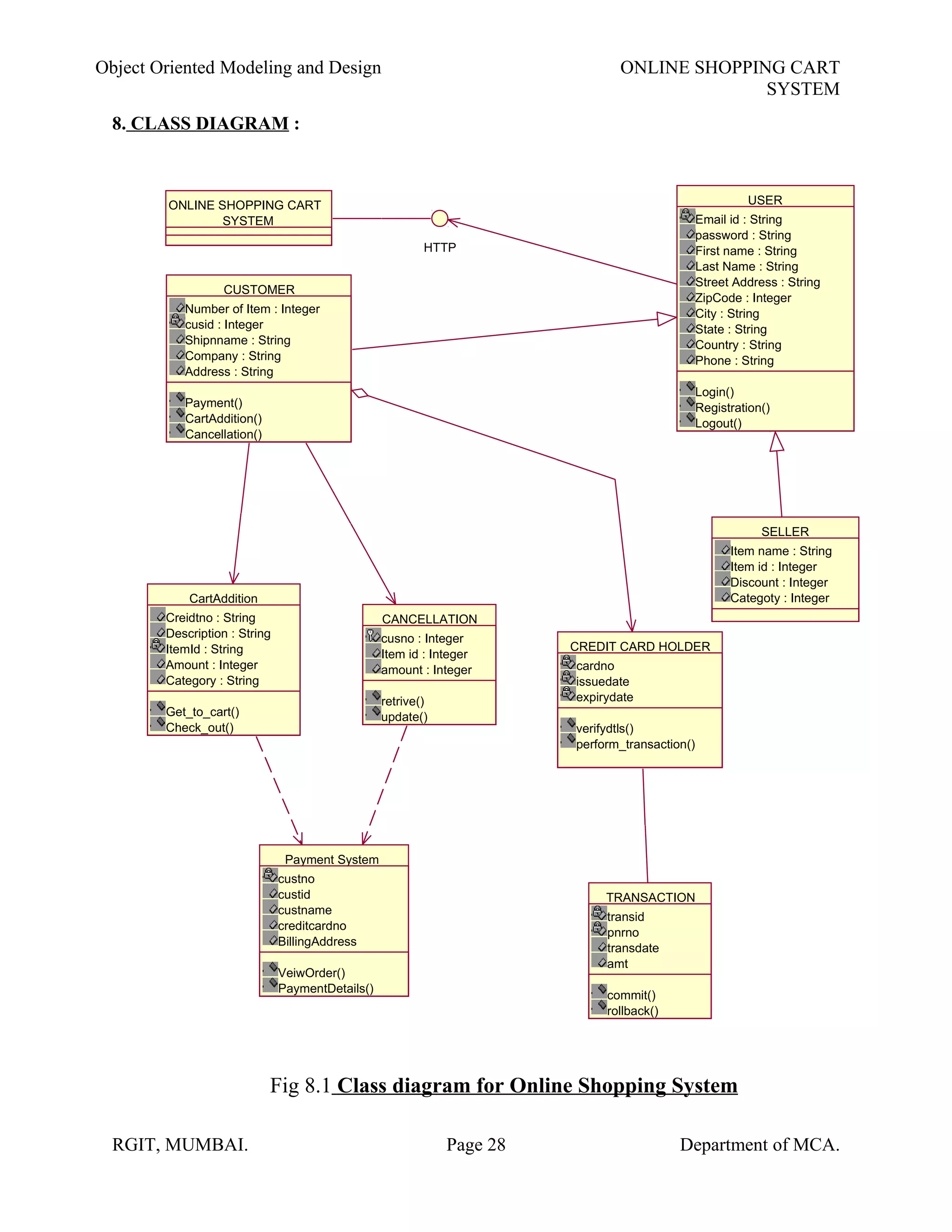 Object Oriented Modeling and Design ONLINE SHOPPING CART
SYSTEM
8. CLASS DIAGRAM :
Fig 8.1 Class diagram for Online Shopping System
RGIT, MUMBAI. Page 28 Department of MCA.
TRANSACTION
transid
pnrno
transdate
amt
commit()
rollback()
Payment System
custno
custid
custname
creditcardno
BillingAddress
VeiwOrder()
PaymentDetails()
ONLINE SHOPPING CART
SYSTEM
HTTP
CartAddition
Creidtno : String
Description : String
ItemId : String
Amount : Integer
Category : String
Get_to_cart()
Check_out()
CANCELLATION
cusno : Integer
Item id : Integer
amount : Integer
retrive()
update()
CREDIT CARD HOLDER
cardno
issuedate
expirydate
verifydtls()
perform_transaction()
CUSTOMER
Number of Item : Integer
cusid : Integer
Shipnname : String
Company : String
Address : String
Payment()
CartAddition()
Cancellation()
USER
Email id : String
password : String
First name : String
Last Name : String
Street Address : String
ZipCode : Integer
City : String
State : String
Country : String
Phone : String
Login()
Registration()
Logout()
SELLER
Item name : String
Item id : Integer
Discount : Integer
Categoty : Integer
 