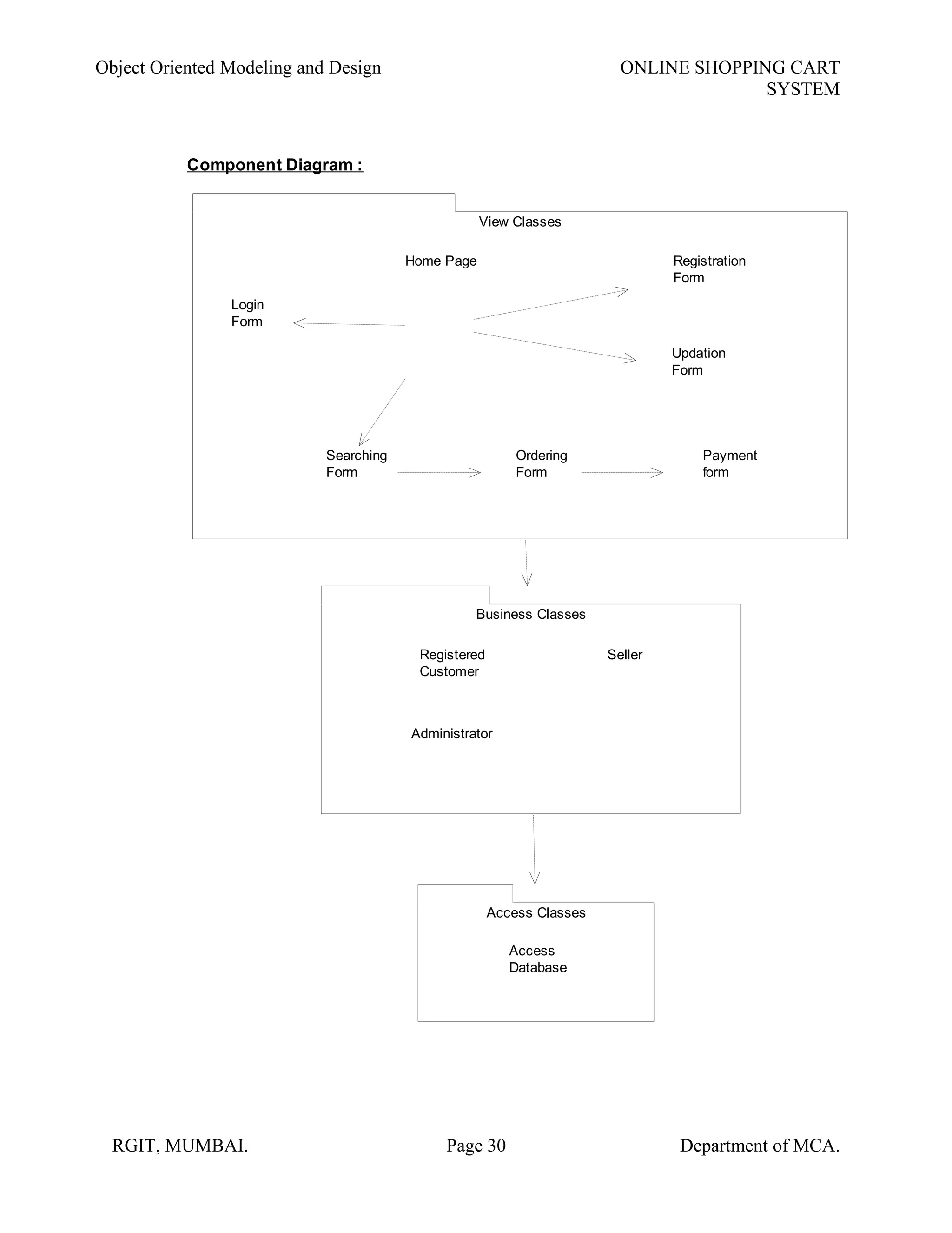 Object Oriented Modeling and Design ONLINE SHOPPING CART
SYSTEM
Payment
View Classes
Home Page
Login
Form
Searching
Form
Registration
Form
Updation
Form
Ordering
Form
Payment
form
Business Classes
Registered
Customer
Seller
Administrator
Access Classes
Access
Database
Component Diagram :
RGIT, MUMBAI. Page 30 Department of MCA.
 
