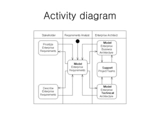 Activity diagram
 