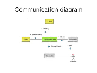 Communication diagram
 