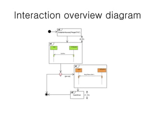 Interaction overview diagram
 
