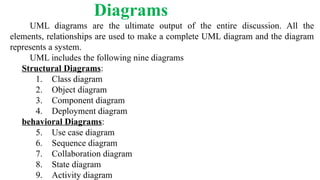 Diagrams
UML diagrams are the ultimate output of the entire discussion. All the
elements, relationships are used to make a complete UML diagram and the diagram
represents a system.
UML includes the following nine diagrams
Structural Diagrams:
1. Class diagram
2. Object diagram
3. Component diagram
4. Deployment diagram
behavioral Diagrams:
5. Use case diagram
6. Sequence diagram
7. Collaboration diagram
8. State diagram
9. Activity diagram
 