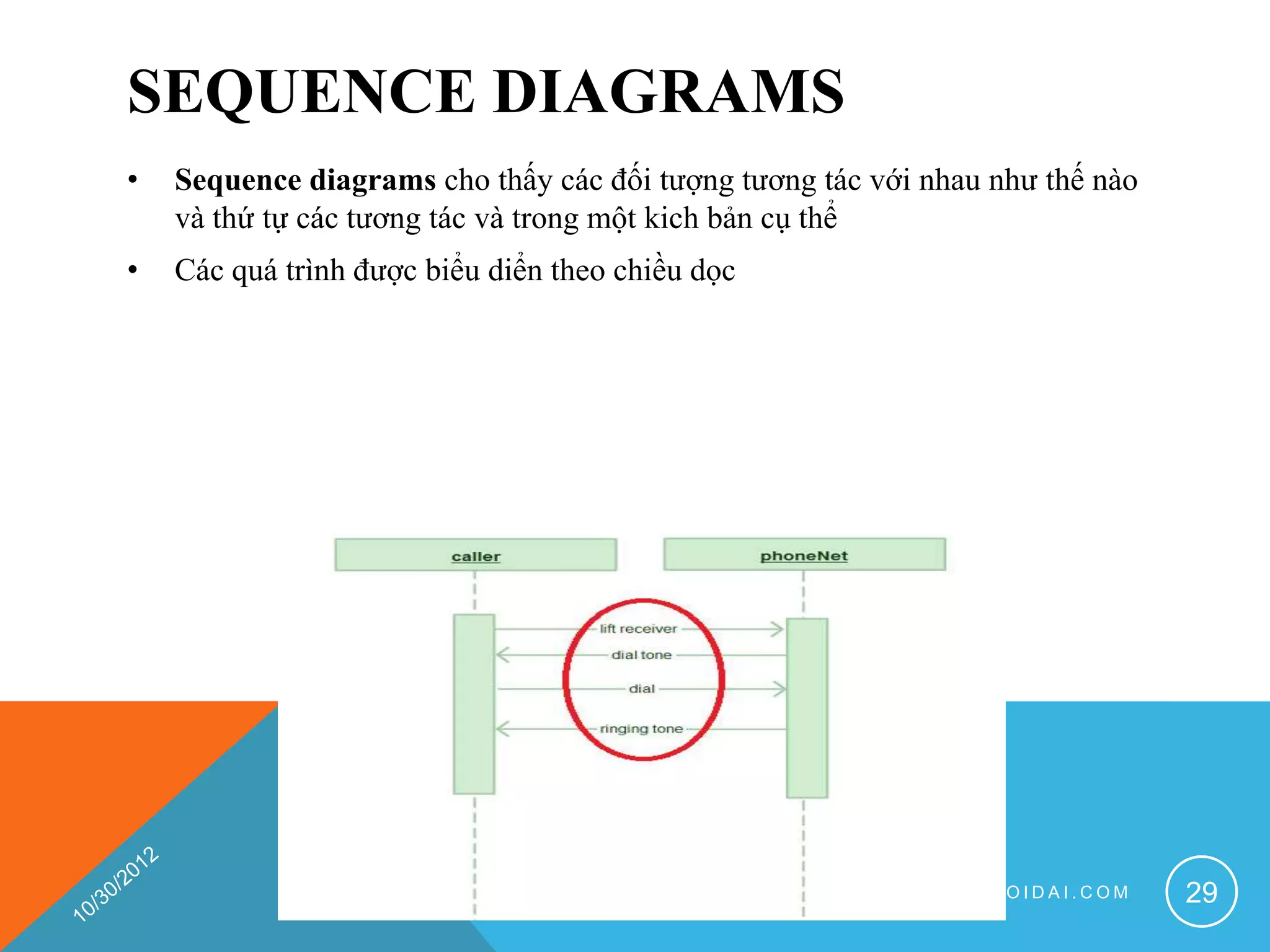 SEQUENCE DIAGRAMS
•   Sequence diagrams cho thấy các đối tượng tương tác với nhau như thế nào
    và thứ tự các tương tác và trong một kich bản cụ thể
•   Các quá trình được biểu diển theo chiều dọc




                                                    INFO@CONGTHOIDAI.COM      29
 