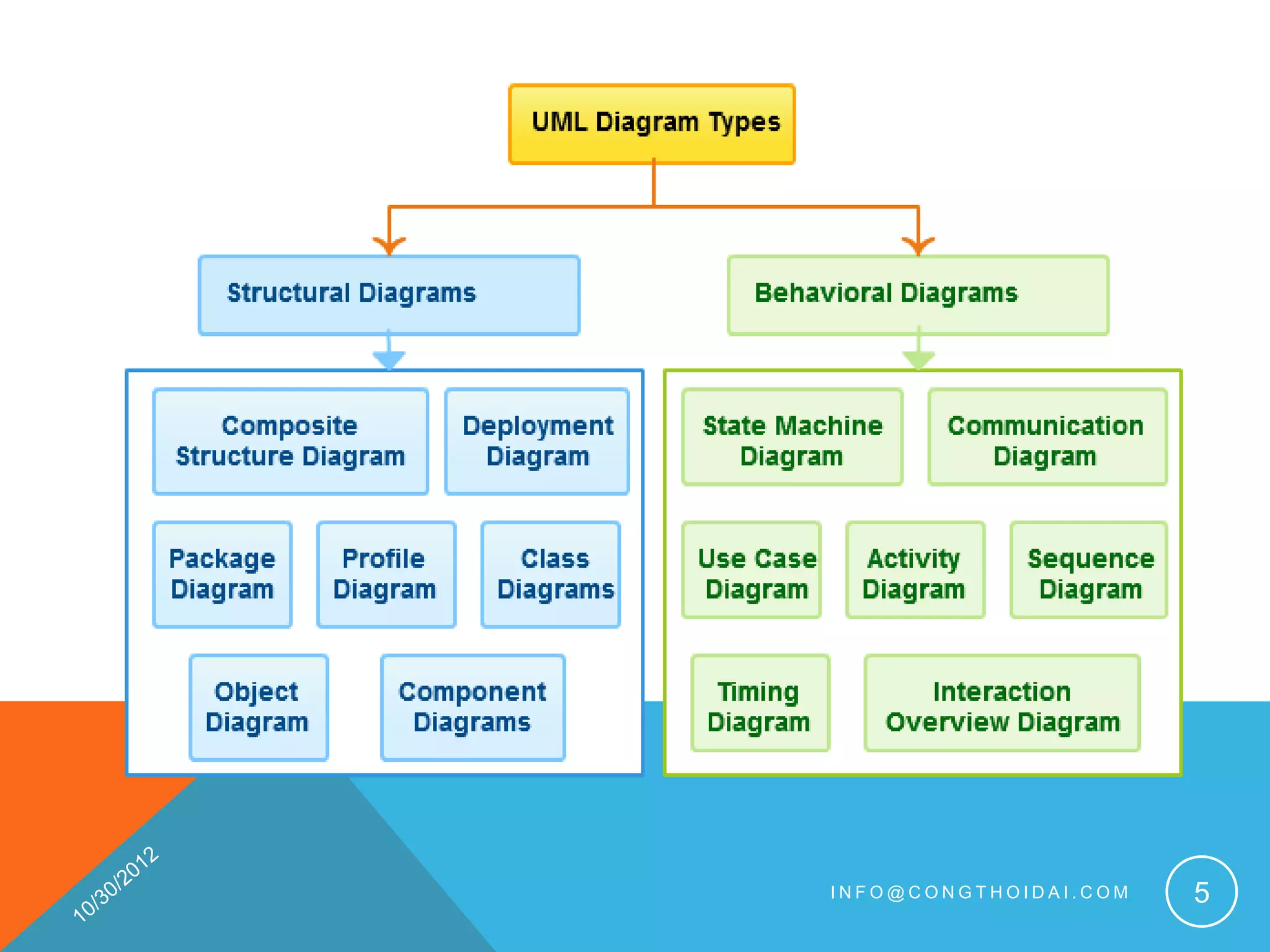 INFO@CONGTHOIDAI.COM   5
 